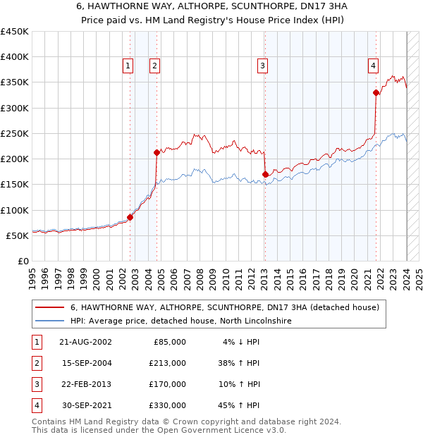 6, HAWTHORNE WAY, ALTHORPE, SCUNTHORPE, DN17 3HA: Price paid vs HM Land Registry's House Price Index