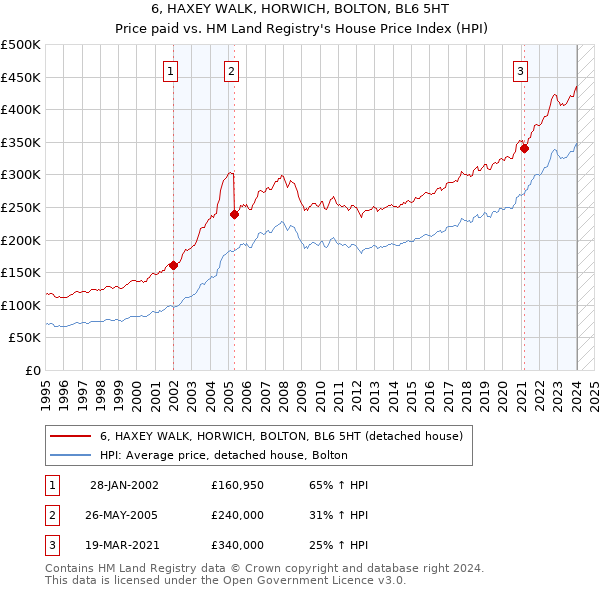6, HAXEY WALK, HORWICH, BOLTON, BL6 5HT: Price paid vs HM Land Registry's House Price Index