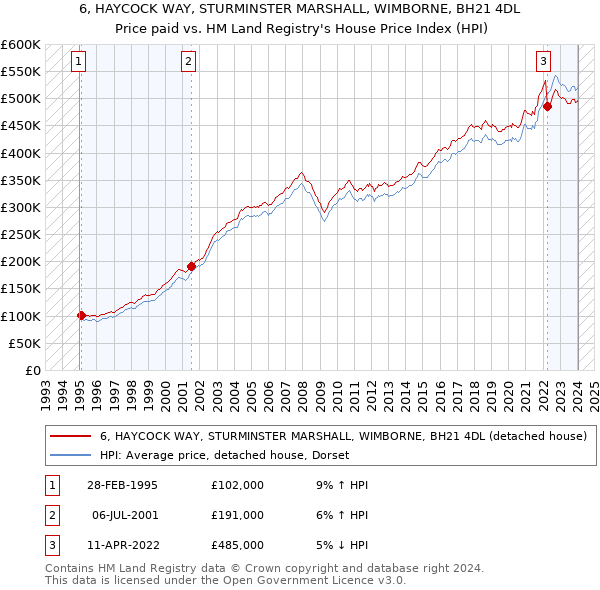 6, HAYCOCK WAY, STURMINSTER MARSHALL, WIMBORNE, BH21 4DL: Price paid vs HM Land Registry's House Price Index