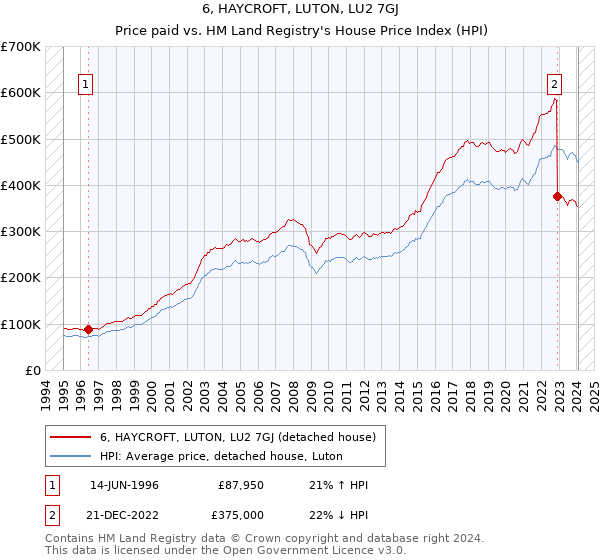 6, HAYCROFT, LUTON, LU2 7GJ: Price paid vs HM Land Registry's House Price Index