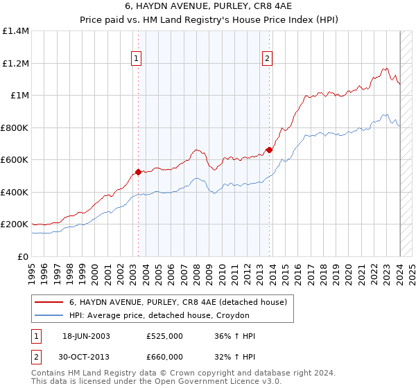 6, HAYDN AVENUE, PURLEY, CR8 4AE: Price paid vs HM Land Registry's House Price Index