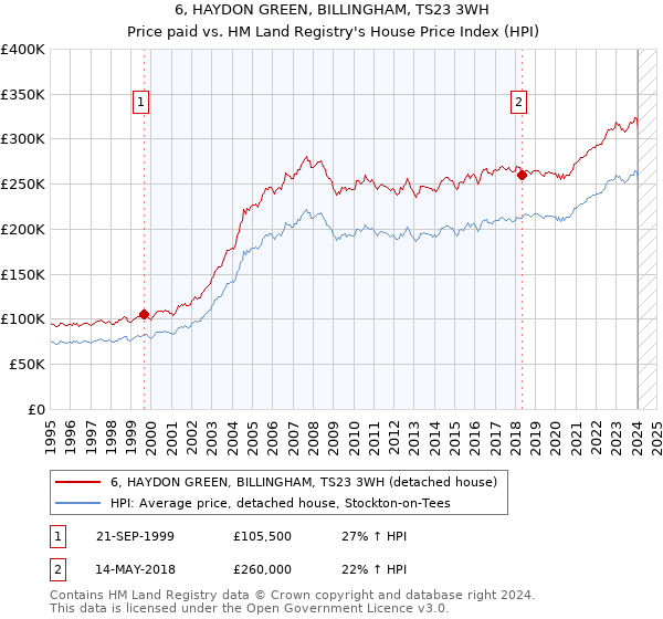 6, HAYDON GREEN, BILLINGHAM, TS23 3WH: Price paid vs HM Land Registry's House Price Index