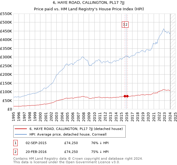 6, HAYE ROAD, CALLINGTON, PL17 7JJ: Price paid vs HM Land Registry's House Price Index