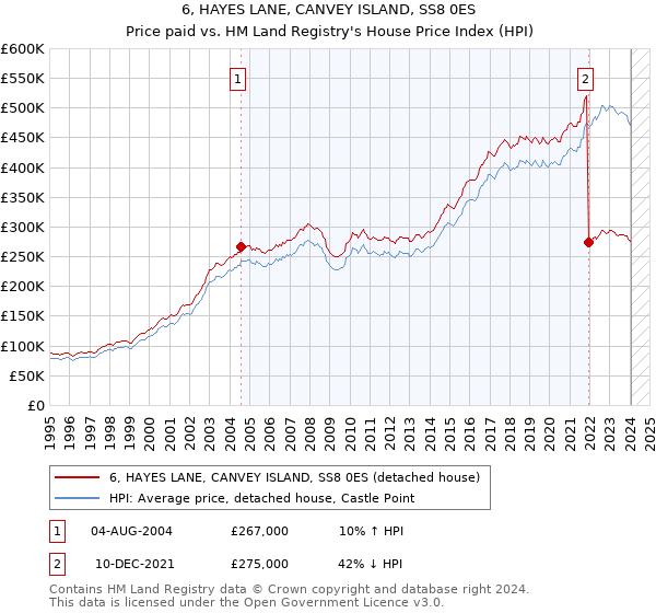 6, HAYES LANE, CANVEY ISLAND, SS8 0ES: Price paid vs HM Land Registry's House Price Index