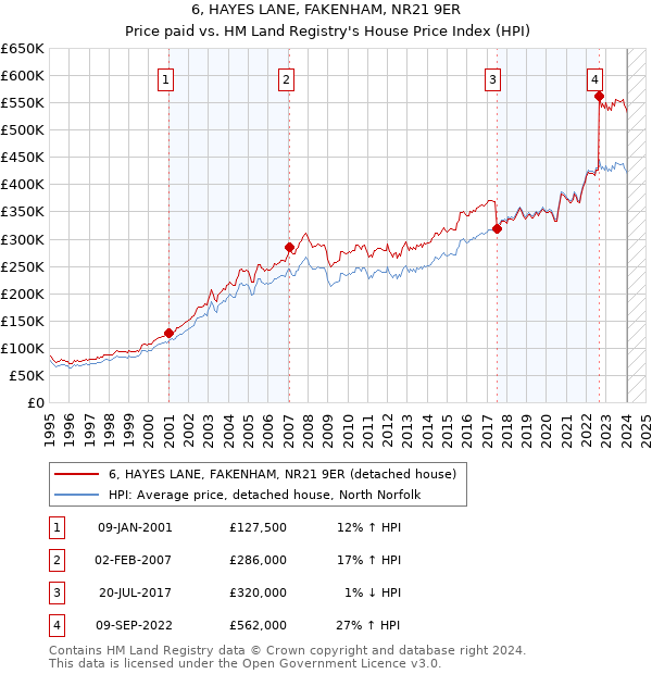 6, HAYES LANE, FAKENHAM, NR21 9ER: Price paid vs HM Land Registry's House Price Index