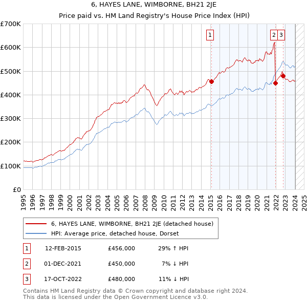 6, HAYES LANE, WIMBORNE, BH21 2JE: Price paid vs HM Land Registry's House Price Index