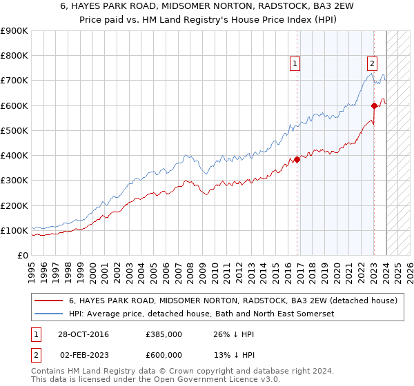 6, HAYES PARK ROAD, MIDSOMER NORTON, RADSTOCK, BA3 2EW: Price paid vs HM Land Registry's House Price Index
