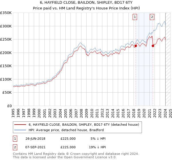 6, HAYFIELD CLOSE, BAILDON, SHIPLEY, BD17 6TY: Price paid vs HM Land Registry's House Price Index