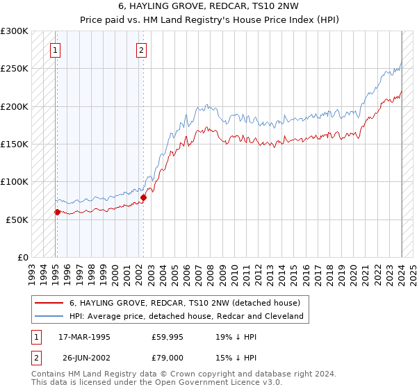 6, HAYLING GROVE, REDCAR, TS10 2NW: Price paid vs HM Land Registry's House Price Index