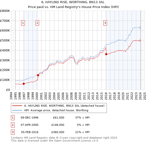6, HAYLING RISE, WORTHING, BN13 3AL: Price paid vs HM Land Registry's House Price Index