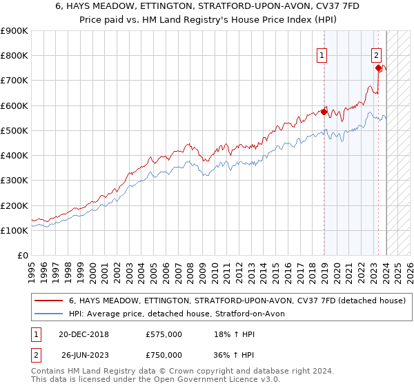 6, HAYS MEADOW, ETTINGTON, STRATFORD-UPON-AVON, CV37 7FD: Price paid vs HM Land Registry's House Price Index