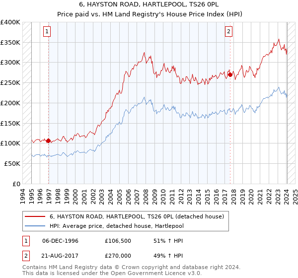 6, HAYSTON ROAD, HARTLEPOOL, TS26 0PL: Price paid vs HM Land Registry's House Price Index