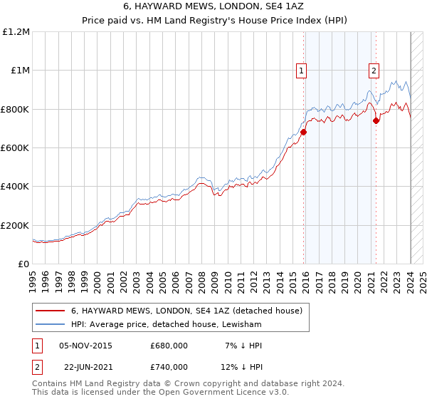 6, HAYWARD MEWS, LONDON, SE4 1AZ: Price paid vs HM Land Registry's House Price Index