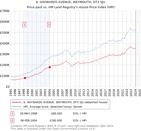 6, HAYWARDS AVENUE, WEYMOUTH, DT3 5JU: Price paid vs HM Land Registry's House Price Index