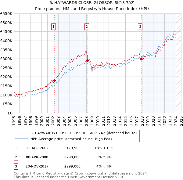 6, HAYWARDS CLOSE, GLOSSOP, SK13 7AZ: Price paid vs HM Land Registry's House Price Index