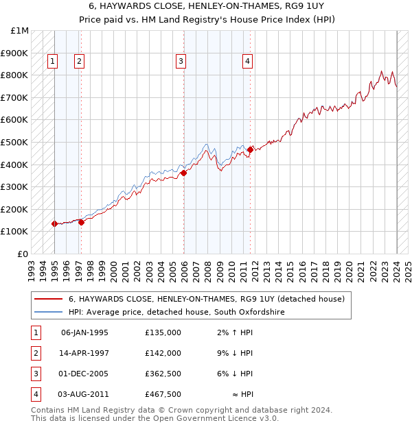 6, HAYWARDS CLOSE, HENLEY-ON-THAMES, RG9 1UY: Price paid vs HM Land Registry's House Price Index
