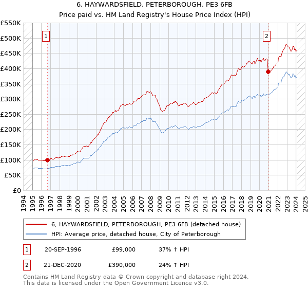 6, HAYWARDSFIELD, PETERBOROUGH, PE3 6FB: Price paid vs HM Land Registry's House Price Index