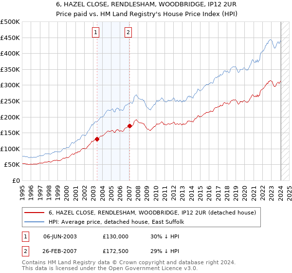 6, HAZEL CLOSE, RENDLESHAM, WOODBRIDGE, IP12 2UR: Price paid vs HM Land Registry's House Price Index
