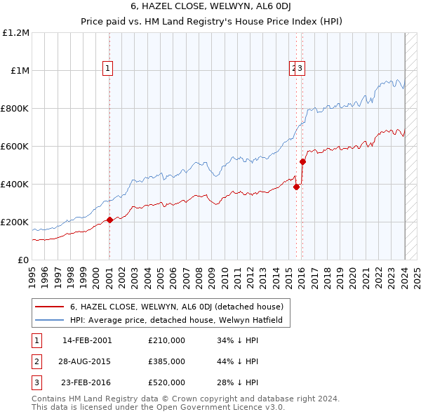 6, HAZEL CLOSE, WELWYN, AL6 0DJ: Price paid vs HM Land Registry's House Price Index