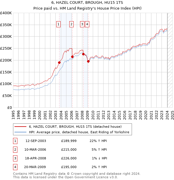 6, HAZEL COURT, BROUGH, HU15 1TS: Price paid vs HM Land Registry's House Price Index