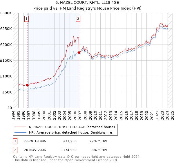 6, HAZEL COURT, RHYL, LL18 4GE: Price paid vs HM Land Registry's House Price Index