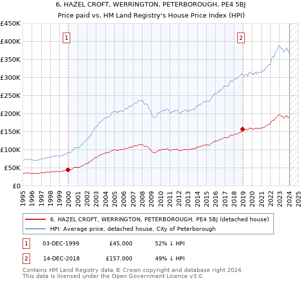 6, HAZEL CROFT, WERRINGTON, PETERBOROUGH, PE4 5BJ: Price paid vs HM Land Registry's House Price Index