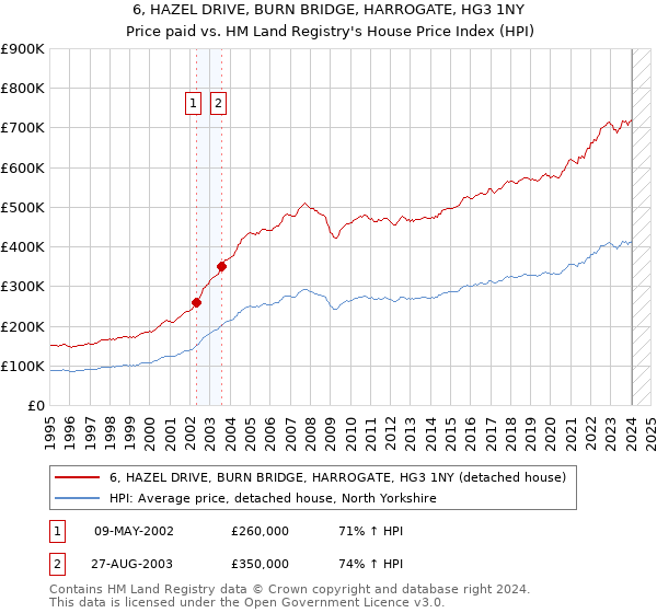 6, HAZEL DRIVE, BURN BRIDGE, HARROGATE, HG3 1NY: Price paid vs HM Land Registry's House Price Index