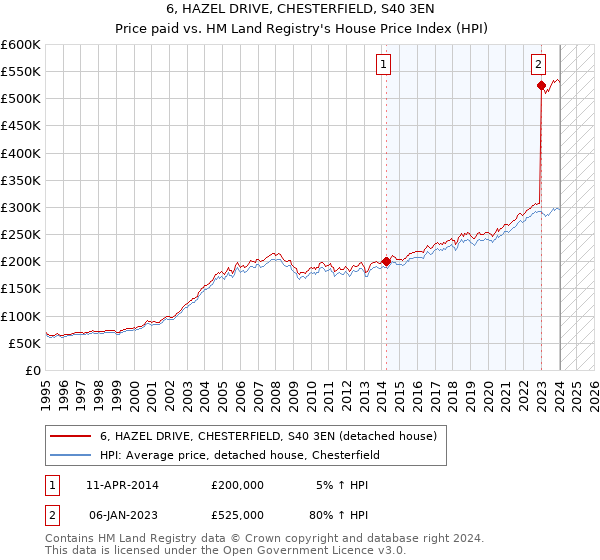 6, HAZEL DRIVE, CHESTERFIELD, S40 3EN: Price paid vs HM Land Registry's House Price Index