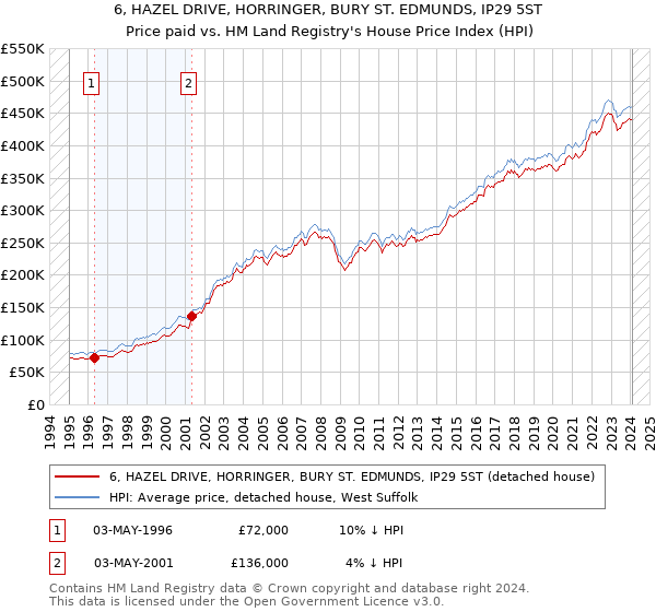 6, HAZEL DRIVE, HORRINGER, BURY ST. EDMUNDS, IP29 5ST: Price paid vs HM Land Registry's House Price Index