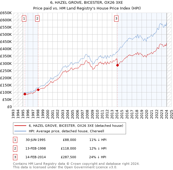 6, HAZEL GROVE, BICESTER, OX26 3XE: Price paid vs HM Land Registry's House Price Index