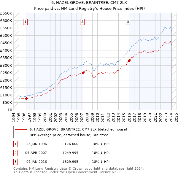 6, HAZEL GROVE, BRAINTREE, CM7 2LX: Price paid vs HM Land Registry's House Price Index