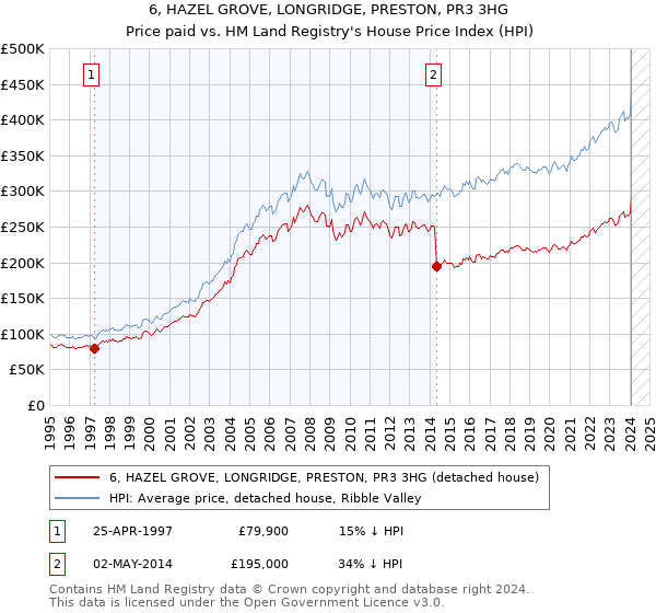 6, HAZEL GROVE, LONGRIDGE, PRESTON, PR3 3HG: Price paid vs HM Land Registry's House Price Index
