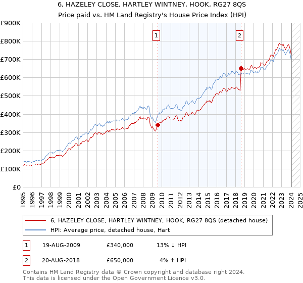 6, HAZELEY CLOSE, HARTLEY WINTNEY, HOOK, RG27 8QS: Price paid vs HM Land Registry's House Price Index