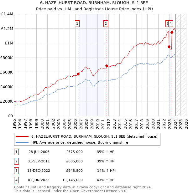 6, HAZELHURST ROAD, BURNHAM, SLOUGH, SL1 8EE: Price paid vs HM Land Registry's House Price Index