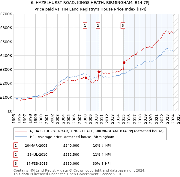 6, HAZELHURST ROAD, KINGS HEATH, BIRMINGHAM, B14 7PJ: Price paid vs HM Land Registry's House Price Index