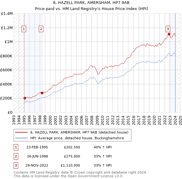 6, HAZELL PARK, AMERSHAM, HP7 9AB: Price paid vs HM Land Registry's House Price Index