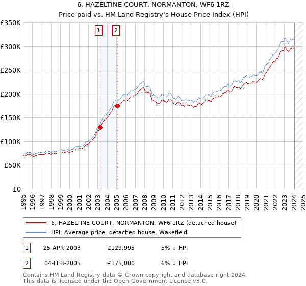 6, HAZELTINE COURT, NORMANTON, WF6 1RZ: Price paid vs HM Land Registry's House Price Index