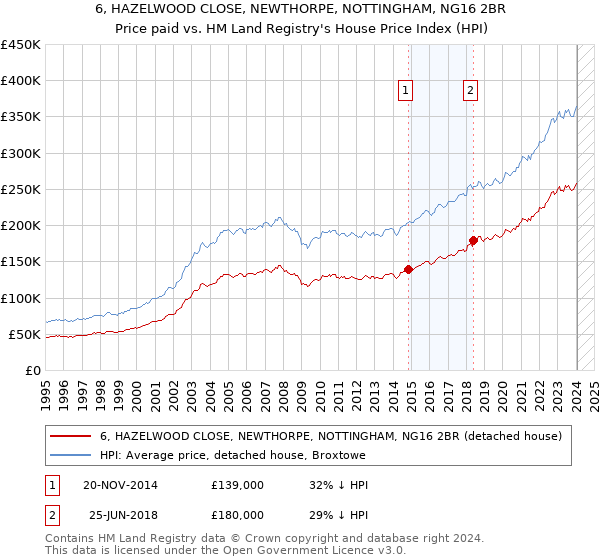 6, HAZELWOOD CLOSE, NEWTHORPE, NOTTINGHAM, NG16 2BR: Price paid vs HM Land Registry's House Price Index
