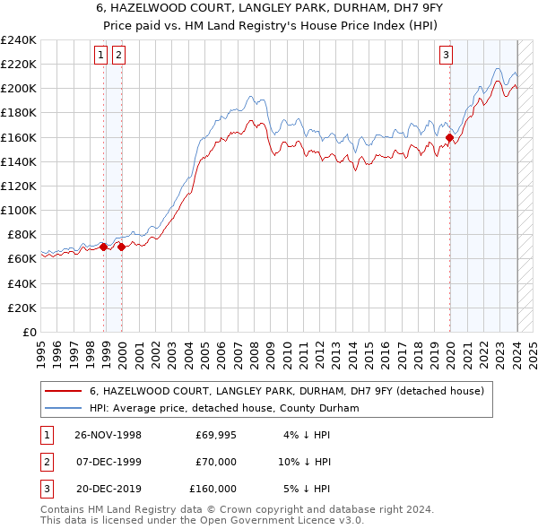 6, HAZELWOOD COURT, LANGLEY PARK, DURHAM, DH7 9FY: Price paid vs HM Land Registry's House Price Index
