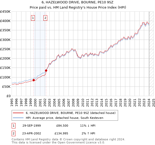 6, HAZELWOOD DRIVE, BOURNE, PE10 9SZ: Price paid vs HM Land Registry's House Price Index