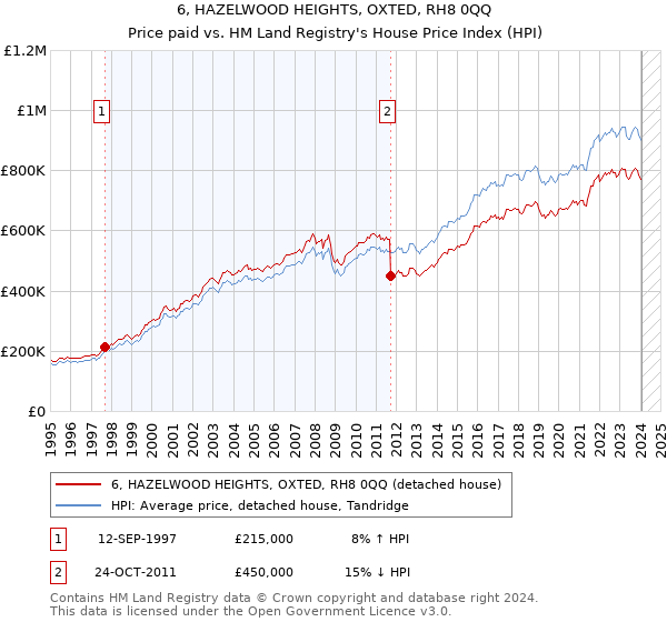 6, HAZELWOOD HEIGHTS, OXTED, RH8 0QQ: Price paid vs HM Land Registry's House Price Index