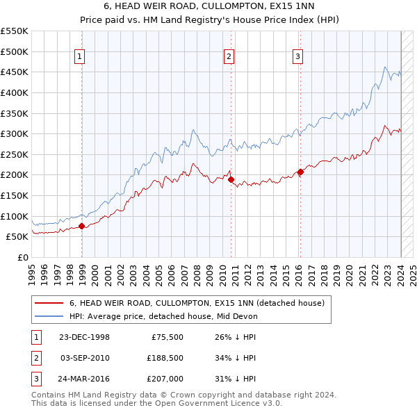 6, HEAD WEIR ROAD, CULLOMPTON, EX15 1NN: Price paid vs HM Land Registry's House Price Index