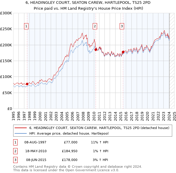 6, HEADINGLEY COURT, SEATON CAREW, HARTLEPOOL, TS25 2PD: Price paid vs HM Land Registry's House Price Index