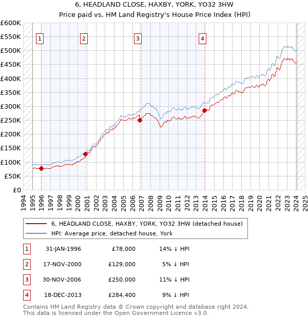 6, HEADLAND CLOSE, HAXBY, YORK, YO32 3HW: Price paid vs HM Land Registry's House Price Index