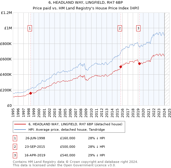 6, HEADLAND WAY, LINGFIELD, RH7 6BP: Price paid vs HM Land Registry's House Price Index