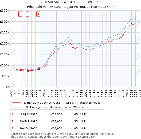 6, HEADLANDS WALK, OSSETT, WF5 8RA: Price paid vs HM Land Registry's House Price Index
