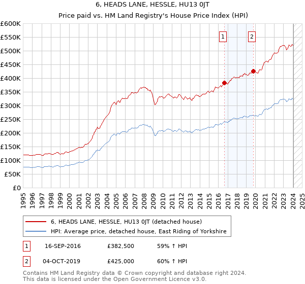 6, HEADS LANE, HESSLE, HU13 0JT: Price paid vs HM Land Registry's House Price Index