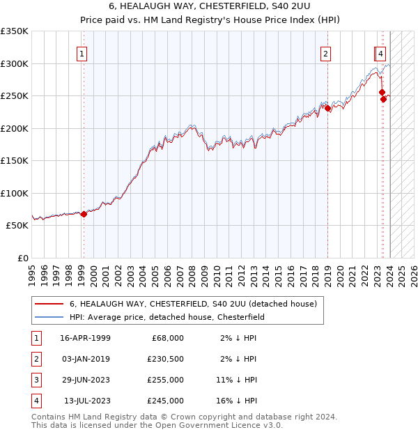 6, HEALAUGH WAY, CHESTERFIELD, S40 2UU: Price paid vs HM Land Registry's House Price Index