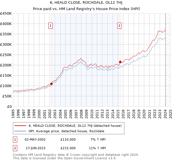 6, HEALD CLOSE, ROCHDALE, OL12 7HJ: Price paid vs HM Land Registry's House Price Index