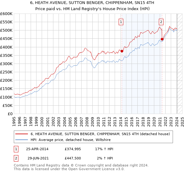 6, HEATH AVENUE, SUTTON BENGER, CHIPPENHAM, SN15 4TH: Price paid vs HM Land Registry's House Price Index
